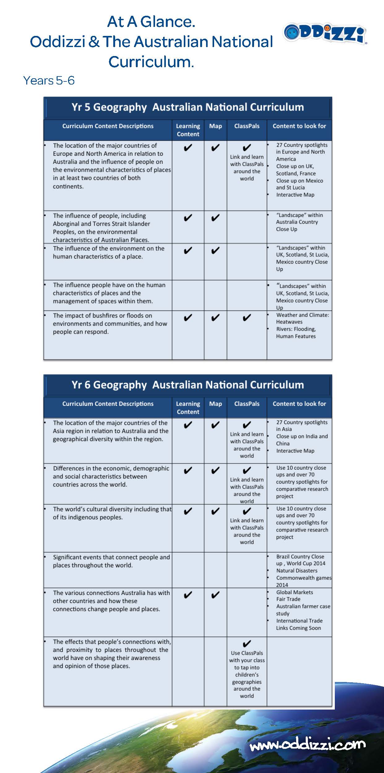 Australia Primary Geography resources  